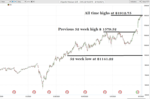 ECAM Week Ahead: ECB, Inflation, US Earnings, Tech Stocks